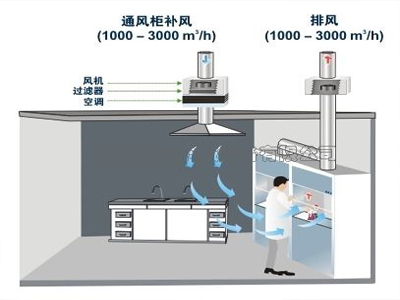 淺析北京實驗室通風柜準確的排風技巧