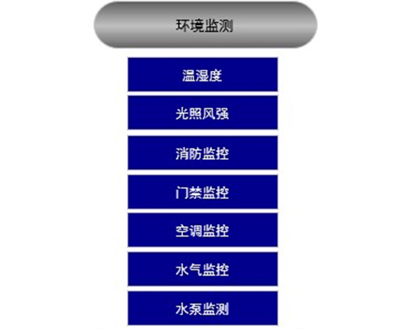 功能介绍7-0-0-环境监测