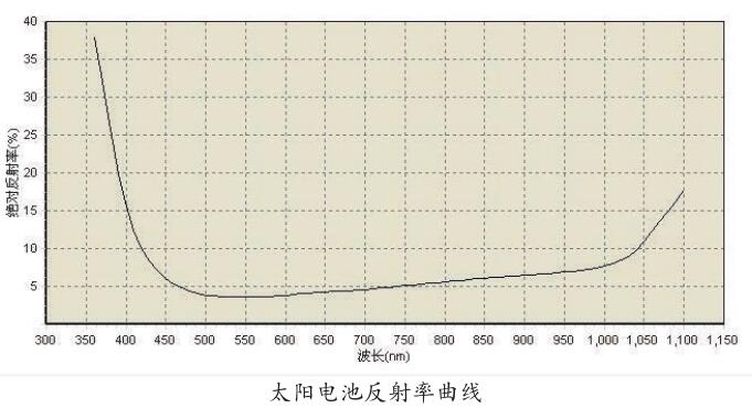 太阳电池反射率响应曲线.jpg