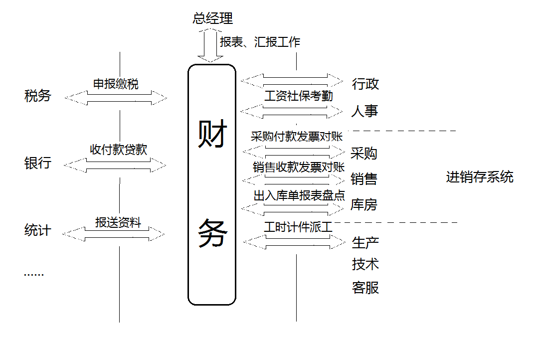 财务工作除了日常的报销工作外,还包括大约这些核算工作 管理会计的