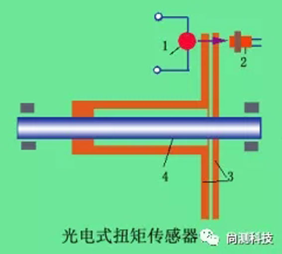 扭矩传感器的应用范围及选型分类参考