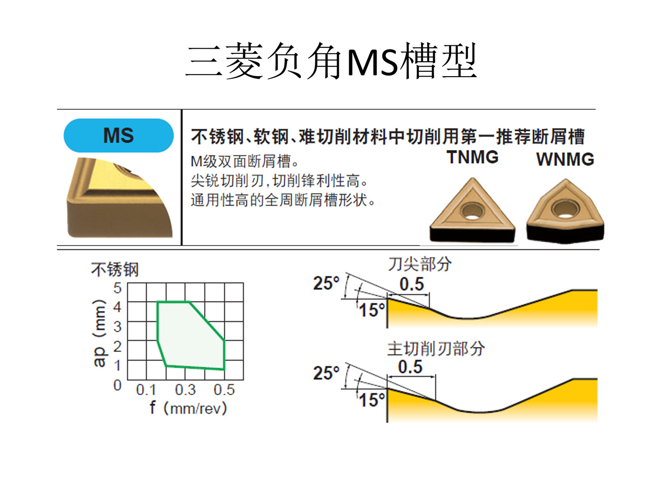 铭昊数控刀具 主要刀片槽型介绍_05