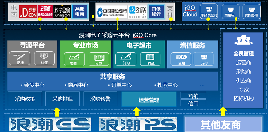 浪潮採購云為集團企業搭建了專有的採購電子商務平臺,滿足企業解決