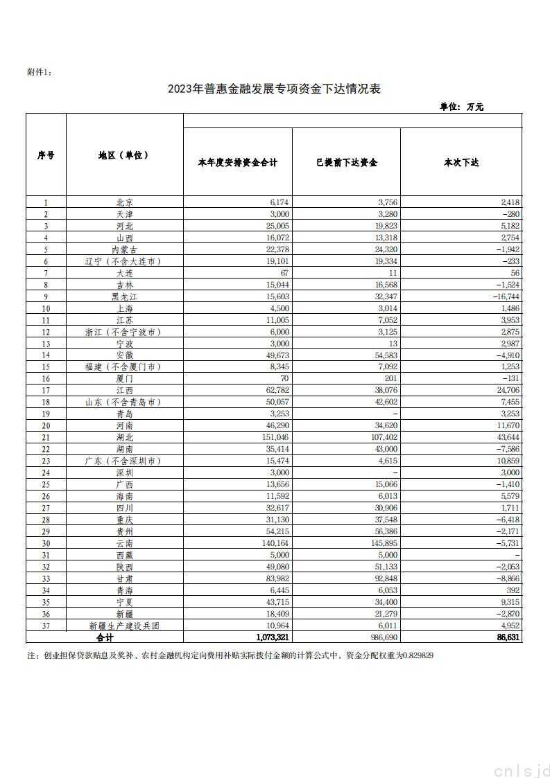 2023年普惠金融发展专项资金下达情况表_00.png