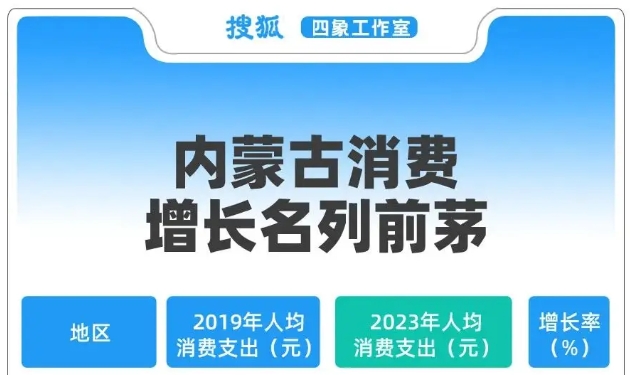 内蒙古消费水平领跑全国 背后有何隐情