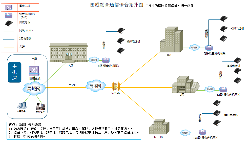 语音IAD汇聚图片