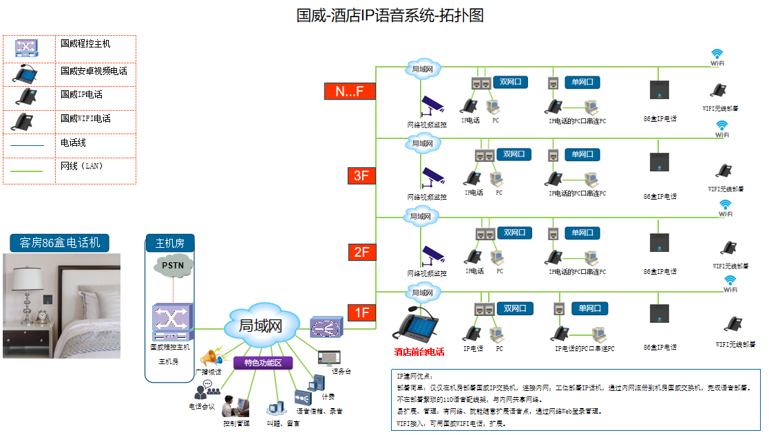 酒店IP電話系統(tǒng)拓撲圖