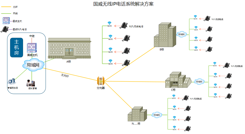 国威无线WIFI的IP电话部署方案网络拓扑图