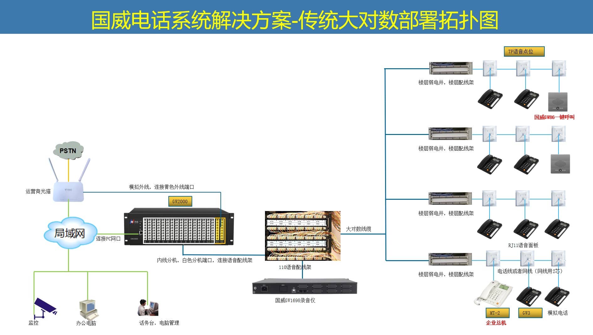 大对数电话系统拓扑图