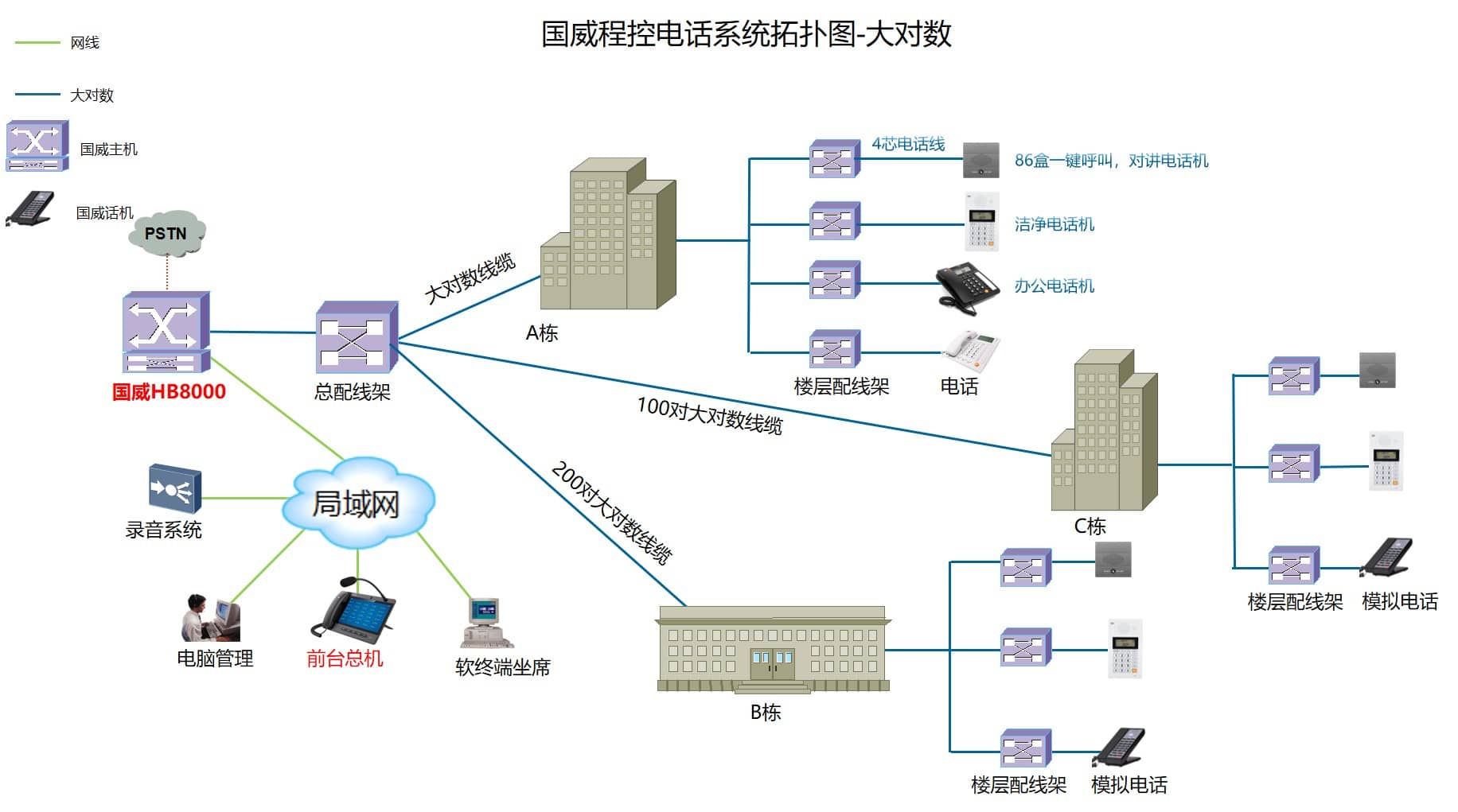 医院电话系统拓扑图
