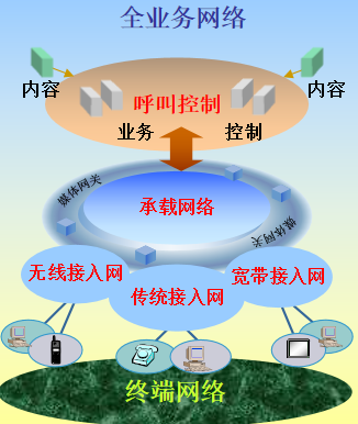 IMS全业务网络架构图