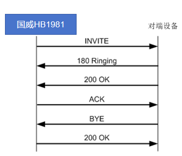 国威HB1981呼叫流程说明图片 国威HB1981呼叫流程说明图片