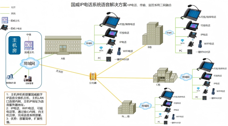 机场行政办公程控IP电话系统搭建解决方案拓扑图 机场行政办公程控IP电话系统搭建解决方案拓扑图
