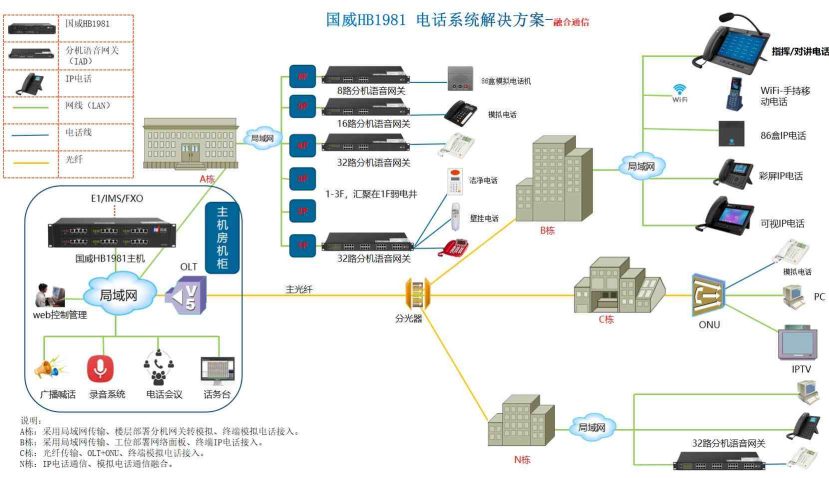 变电站程控电话系统拓扑图