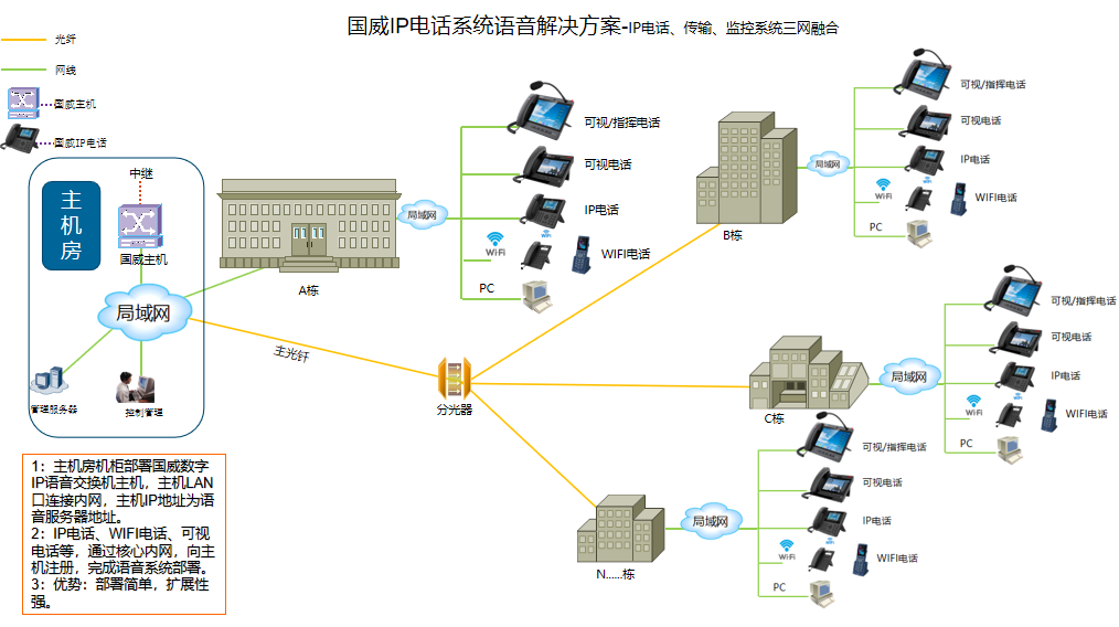 IP电话系统部署解决方案拓扑 IP电话系统部署解决方案拓扑