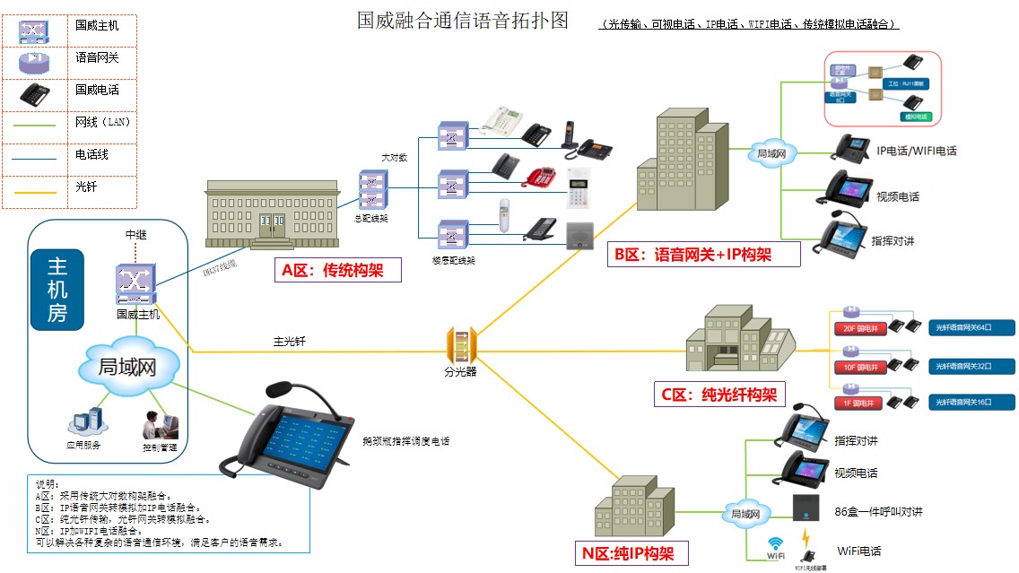 国威HB8000电话系统拓扑图