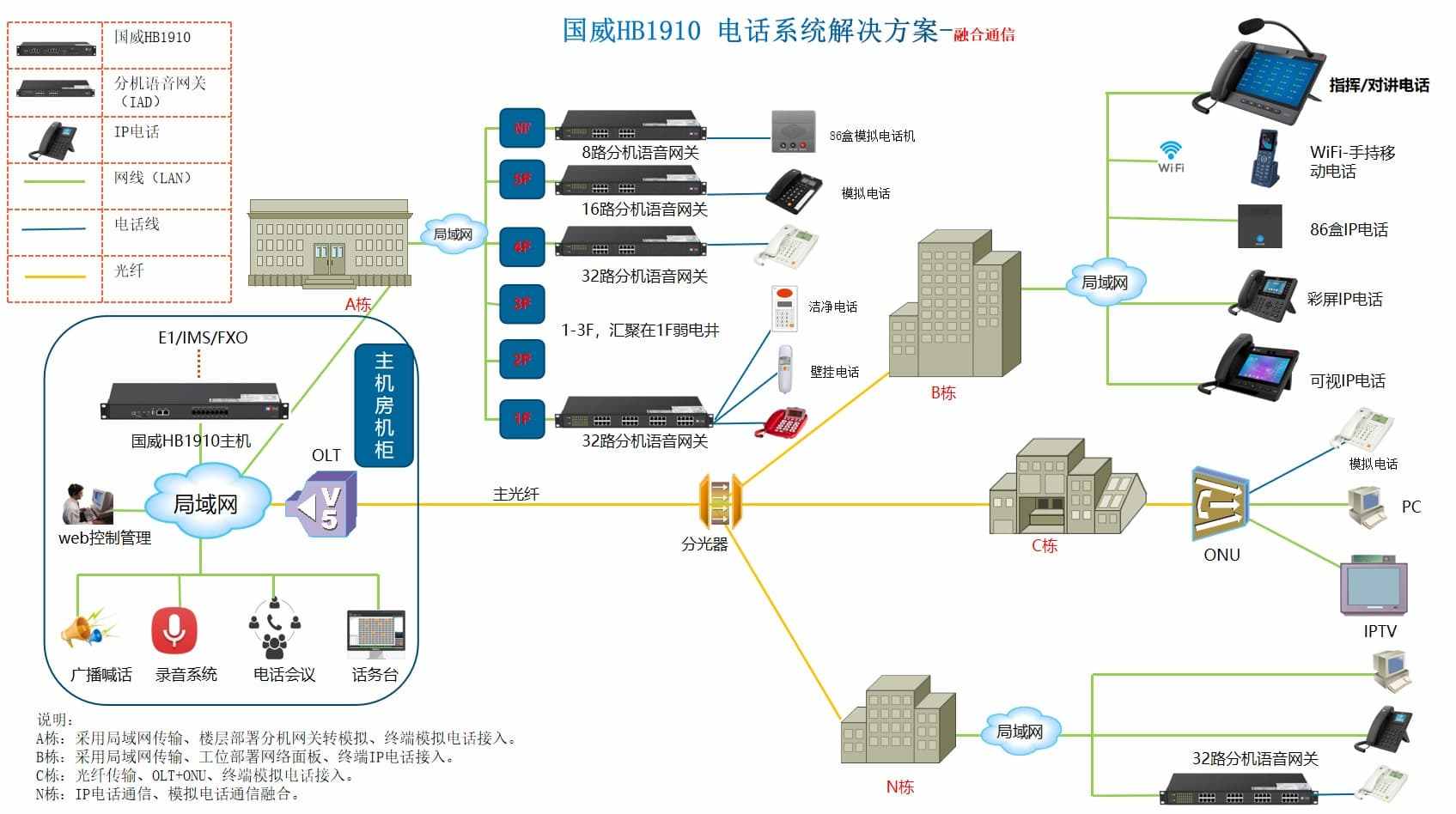 棉纺化纤纺织工厂IP程控电话系统基于国威官方解决方案拓扑图展示