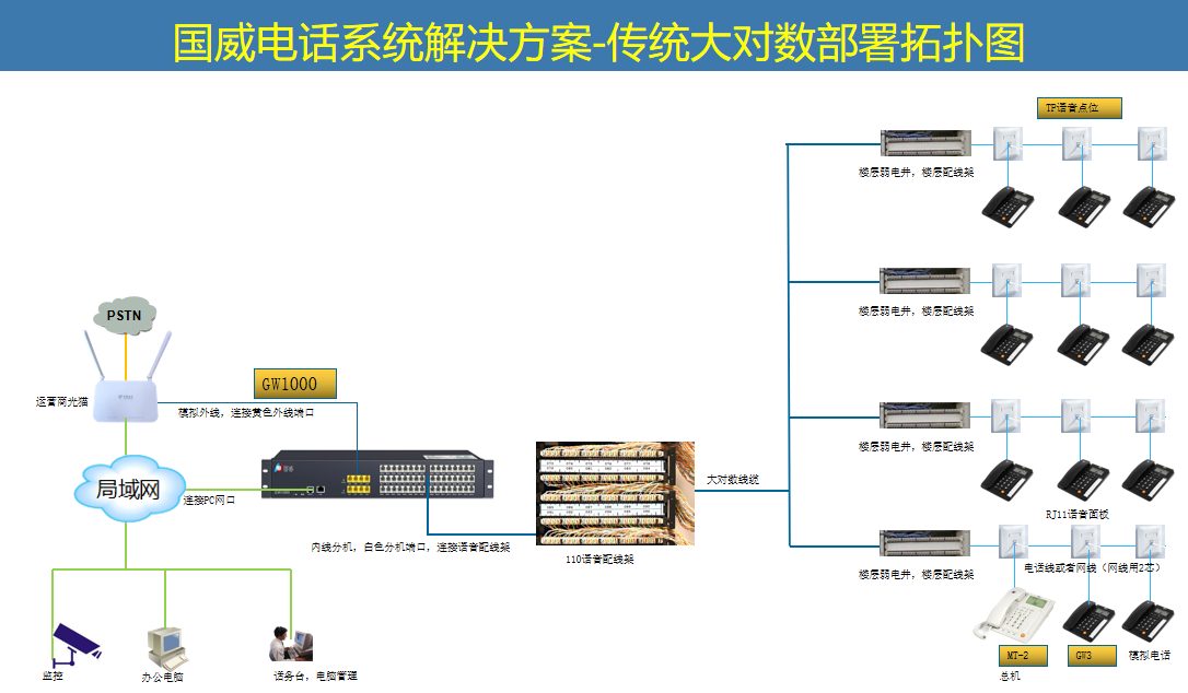 国威GW1000电话系统拓扑图片