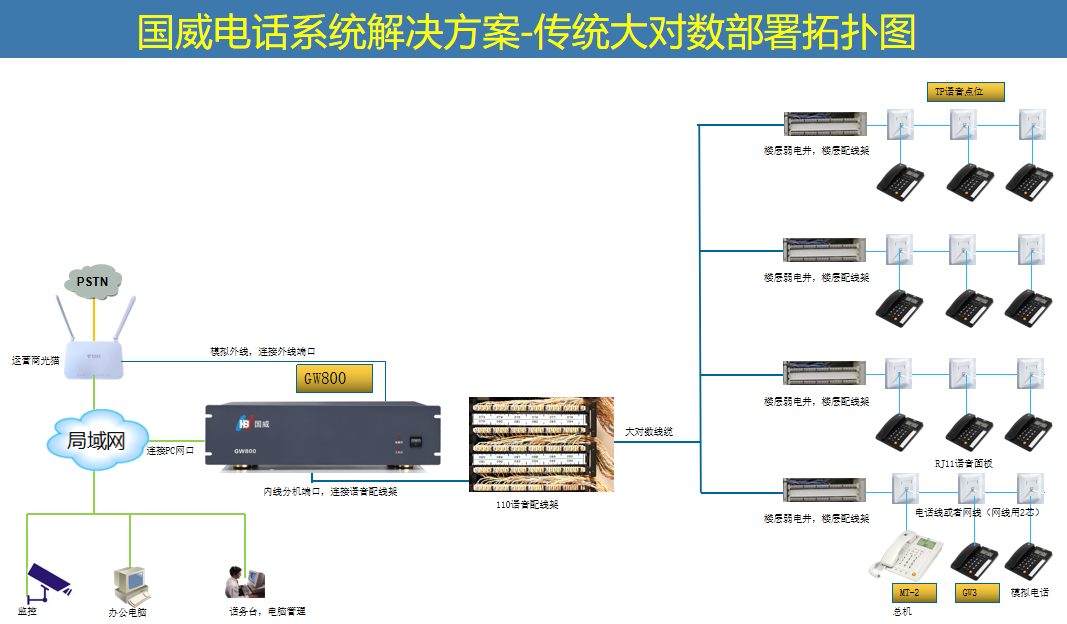 国威GW800解决方案拓扑图