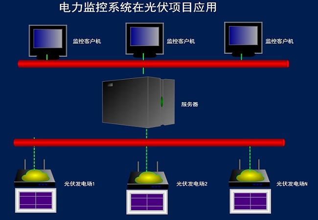 650X450电力监控系统在光伏发电场应用.jpg