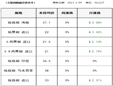 胡椒价格（2023-01-09）
