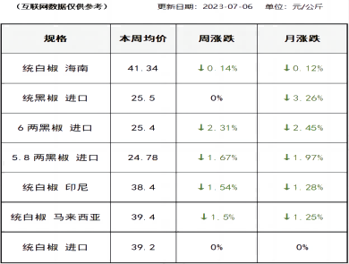 胡椒价格（2023-07-06）