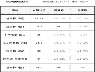 胡椒价格（2023-07-13）