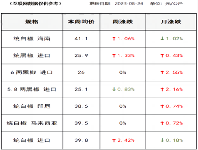 胡椒价格（2023-08-24）