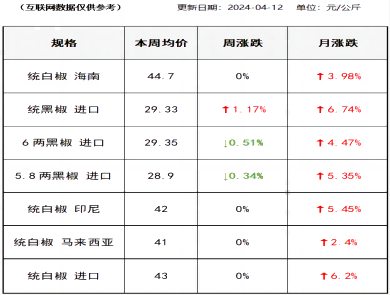 胡椒价格（2024-04-12）