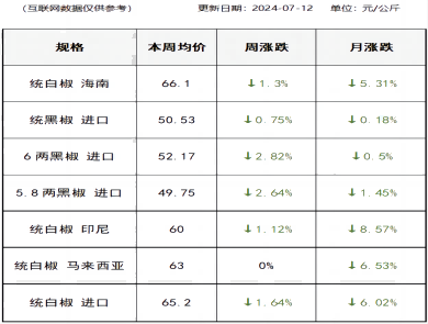 胡椒价格（2024-07-12）