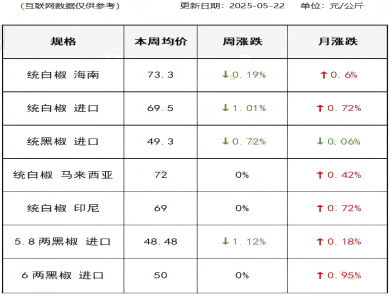 胡椒价格（2025-05-22）