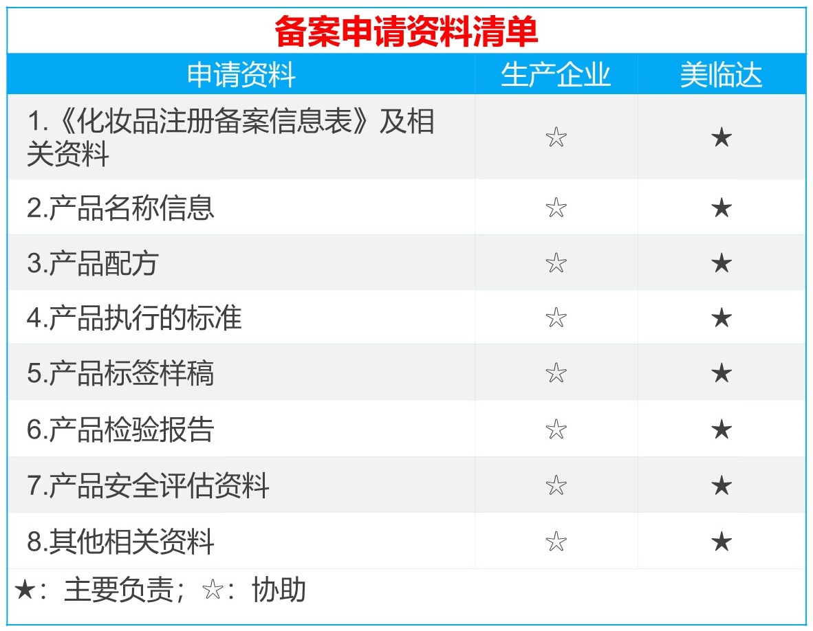 備案資料: (1)《化妝品註冊備案信息表》及相關資料 (2)產品名稱