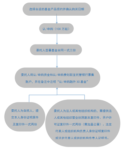 基金申购和认购的区别（基金认购和申购有什么差别

）《基金的申购与认购的区别》