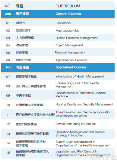 医疗健康管理硕士课程 | 免联考学位全球认可