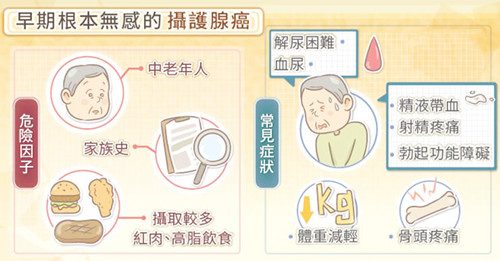 50多岁男长期腰酸背痛 某日因排尿不顺就诊竟发现罹癌