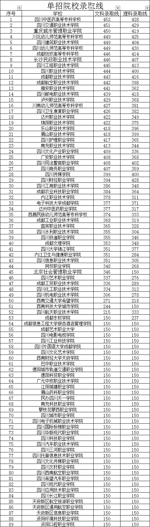 2020年四川单招院校高考录取线