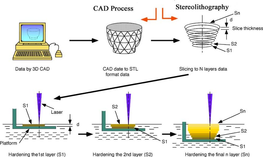 process-of-stereolithography.jpg